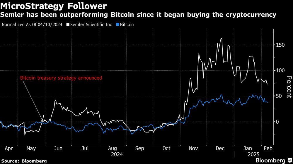 La acción de Semler ha superado al Bitcoin desde que empezara a comprar la criptomoneda. La acción de Semler ha superado al Bitcoin desde que empezara a comprar la criptomoneda.