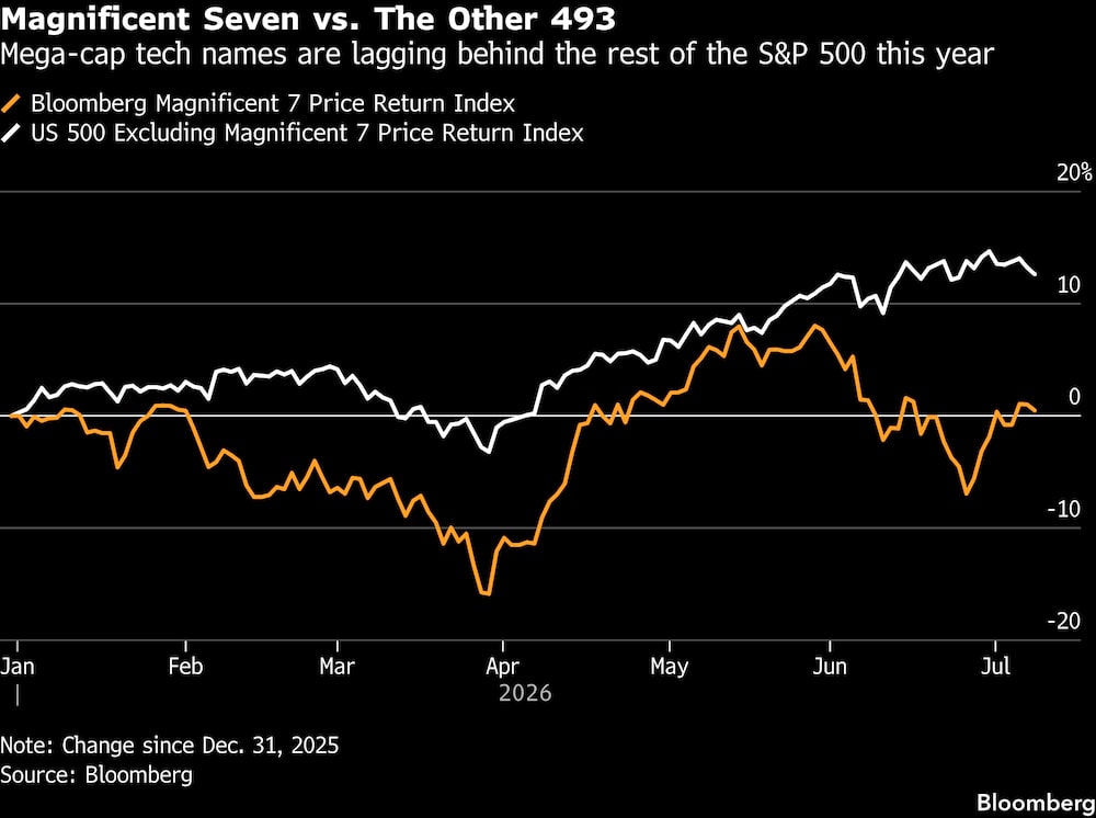 Las gigantes tecnológicas de megacapitalización se están quedando rezagadas frente al resto del S&P 500 este año. Las gigantes tecnológicas de megacapitalización se están quedando rezagadas frente al resto del S&P 500 este año.