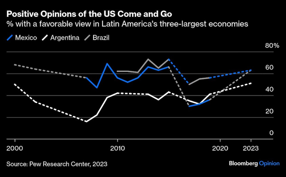Gráfica de opinión de América Latina Gráfica de opinión de América Latina