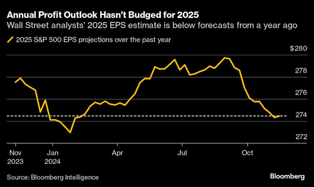 La estimación del BPA para 2025 de los analistas de Wall Street está por debajo de las previsiones de hace un año La estimación del BPA para 2025 de los analistas de Wall Street está por debajo de las previsiones de hace un año