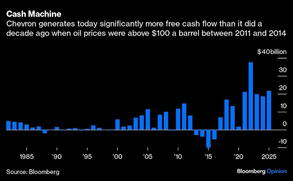 Cash Machine | Chevron generates today significantly more free cash flow than it did a decade ago when oil prices were above $100 a barrel between 2011 and 2014 Cash Machine | Chevron generates today significantly more free cash flow than it did a decade ago when oil prices were above $100 a barrel between 2011 and 2014