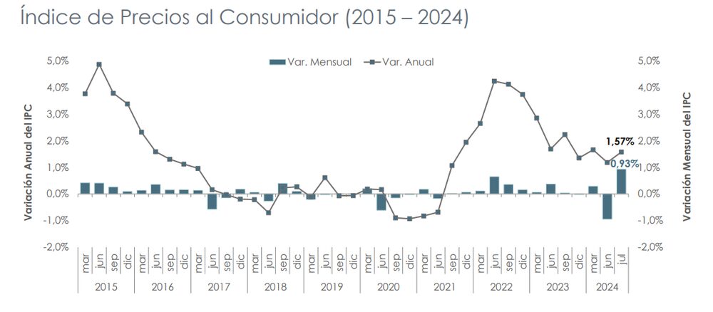 Inflación Ecuador Julio 2024 Inflación Ecuador Julio 2024