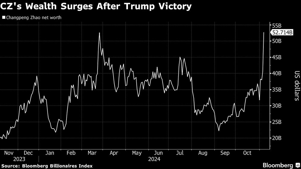 La fortunas de CZ aumenta tras la victoria de Donal Trump en las elecciones de EE.UU. La fortunas de CZ aumenta tras la victoria de Donal Trump en las elecciones de EE.UU.