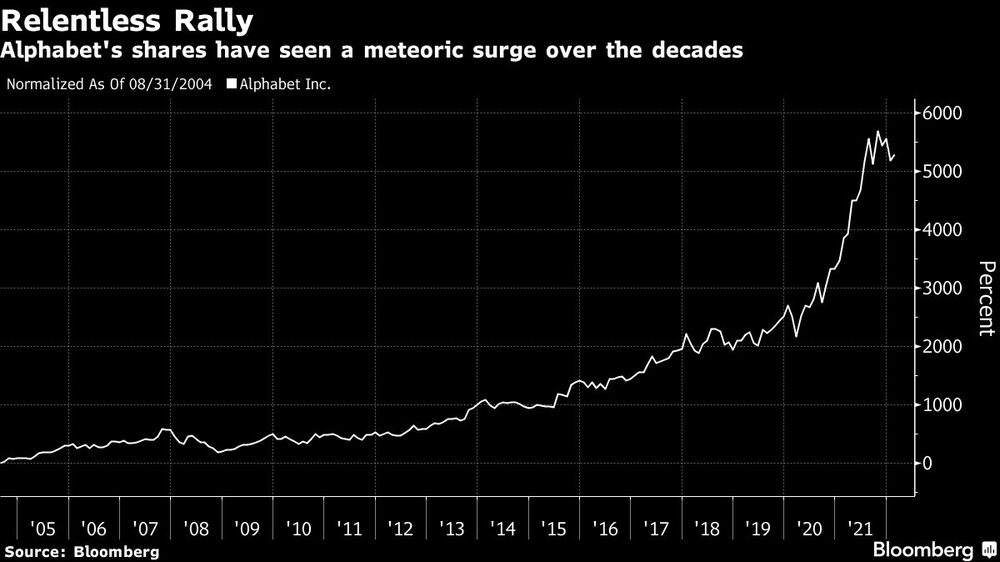 Las acciones de Alphabet han tenido un crecimiento meteórico a lo largo de las décadas Las acciones de Alphabet han tenido un crecimiento meteórico a lo largo de las décadas