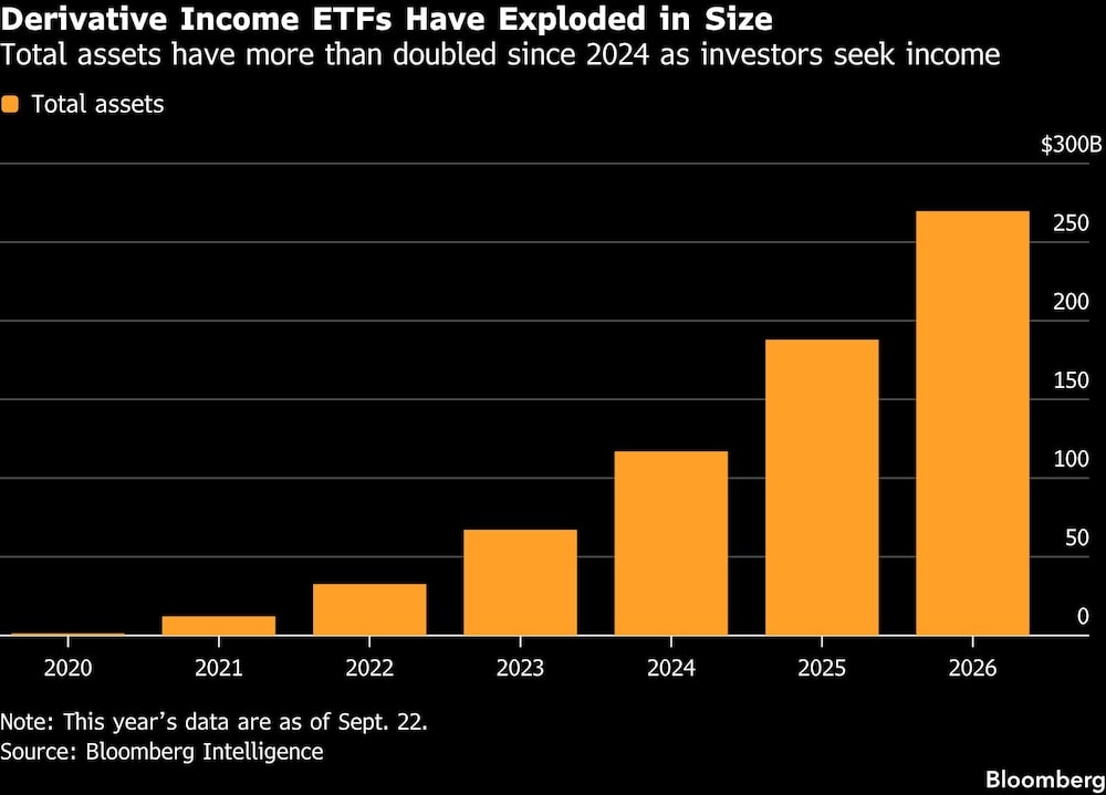 Derivative Income ETFs Have Exploded in Size | Total assets have more than doubled since 2024 as investors seek income Derivative Income ETFs Have Exploded in Size | Total assets have more than doubled since 2024 as investors seek income