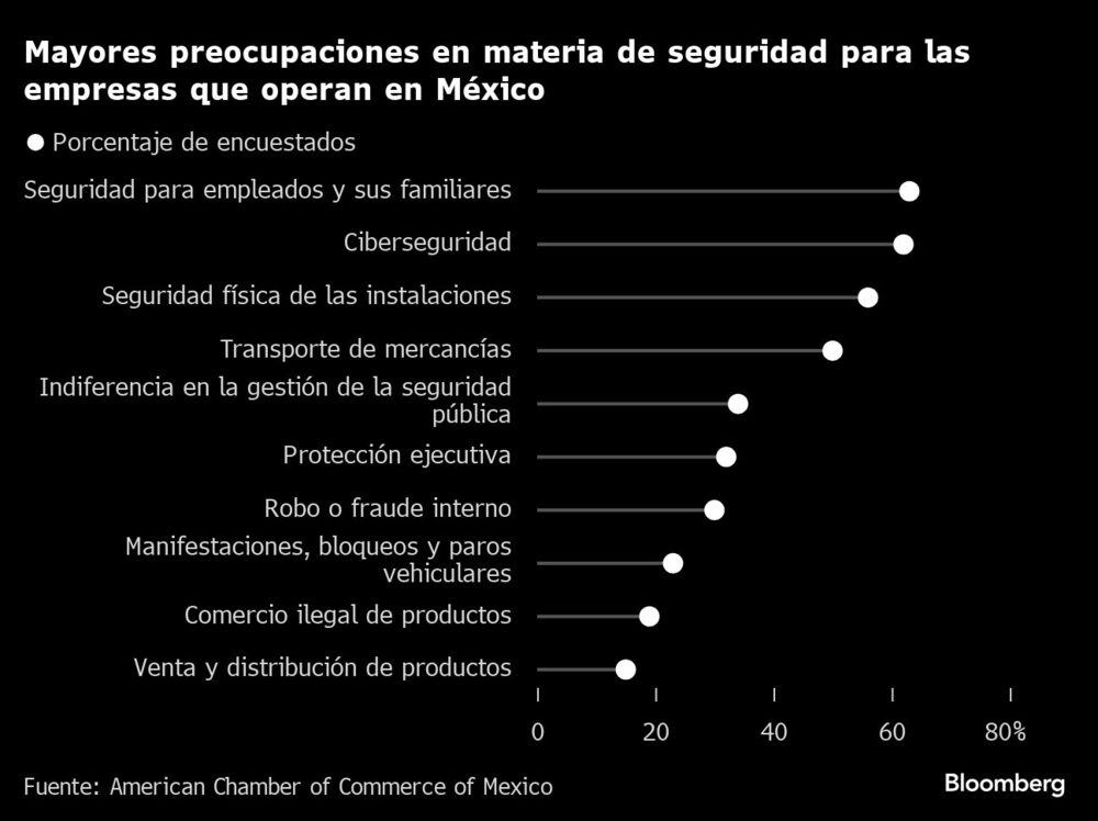 Mayores preocupaciones en materia de seguridad para las empresas que operan en México | Mayores preocupaciones en materia de seguridad para las empresas que operan en México |