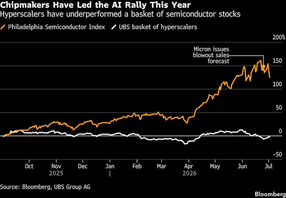 Los hiperescaladores han obtenido unos resultados inferiores a los de una cesta de acciones del sector de los semiconductores. Los hiperescaladores han obtenido unos resultados inferiores a los de una cesta de acciones del sector de los semiconductores.
