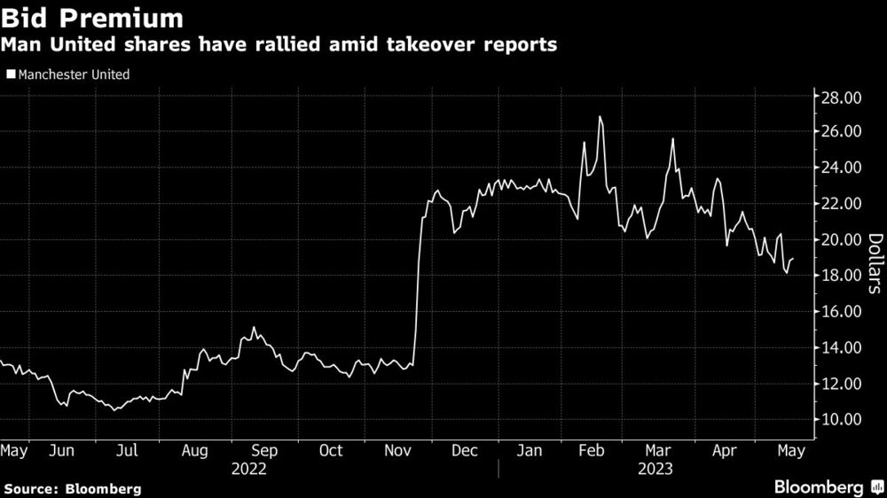 Las acciones del Manchester United han subido en medio de reportes de adquisición Las acciones del Manchester United han subido en medio de reportes de adquisición