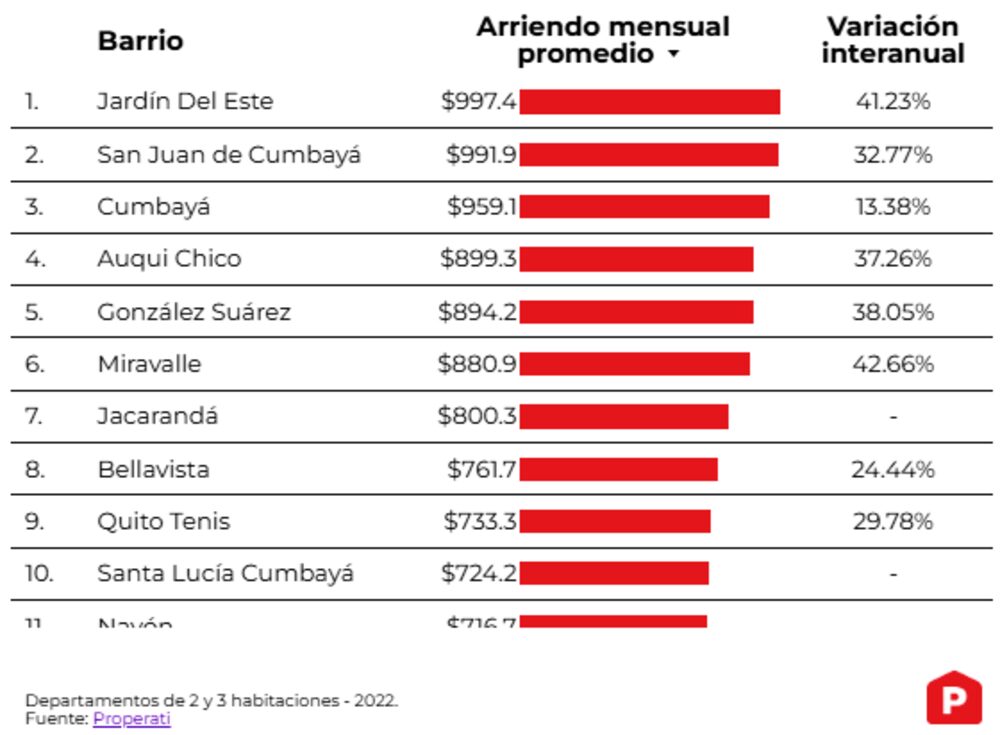 Barrios con los arriendos más caros en Quito. Barrios con los arriendos más caros en Quito.