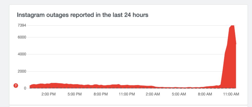 Registro de problemas com o Instagram nesta segunda-feira. Fonte: Downdetector Registro de problemas com o Instagram nesta segunda-feira. Fonte: Downdetector