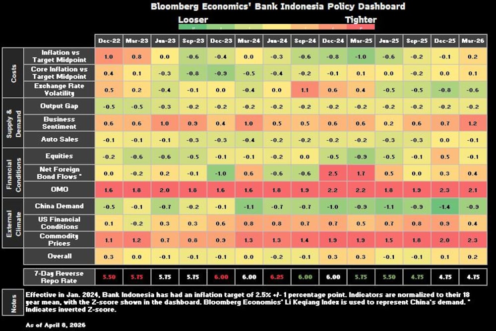 Tablero de políticas del Banco de Indonesia de Bloomberg Economics Tablero de políticas del Banco de Indonesia de Bloomberg Economics