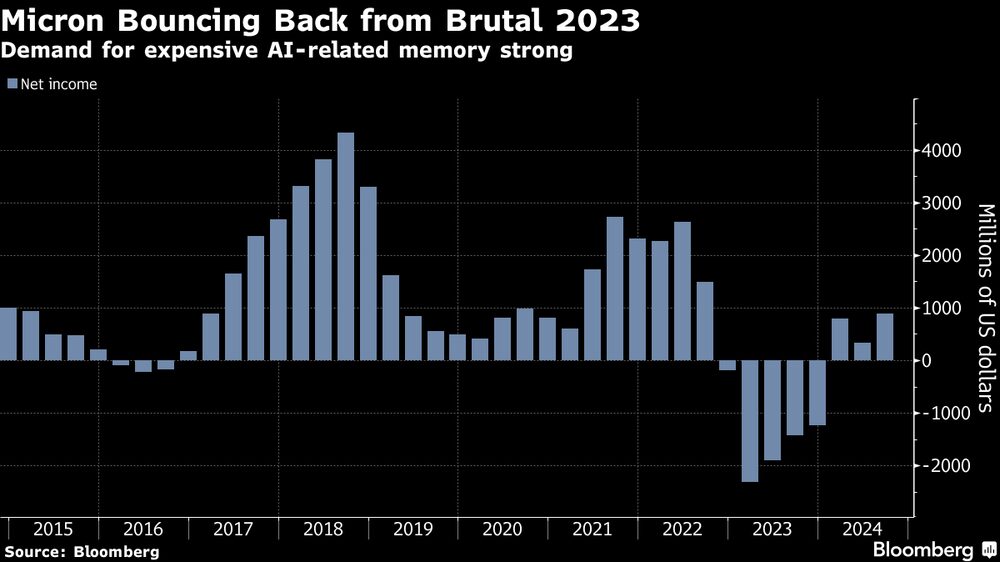 Micron se recupera del brutal 2023. Micron se recupera del brutal 2023.