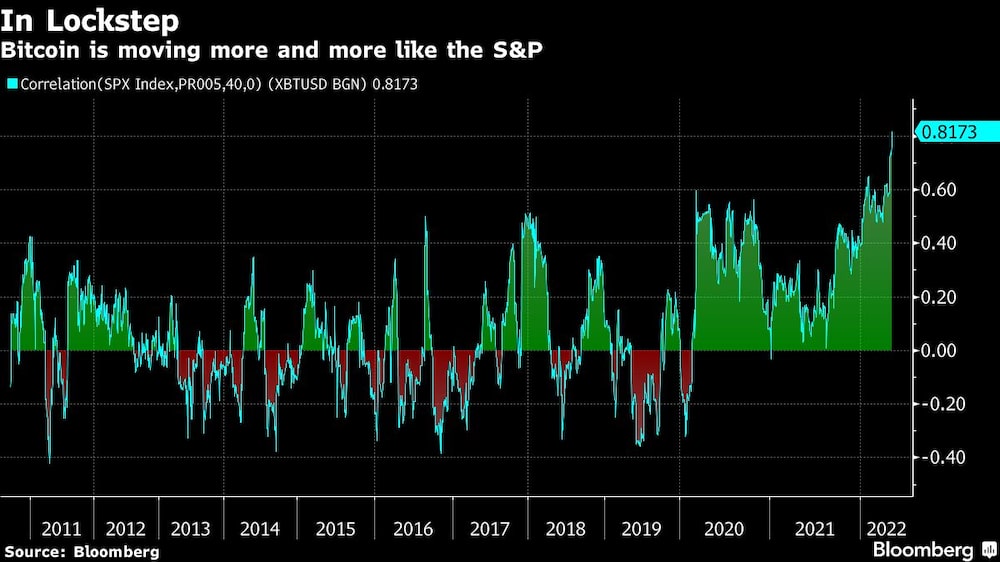 Bitcoin is moving more and more like the S&P Bitcoin is moving more and more like the S&P