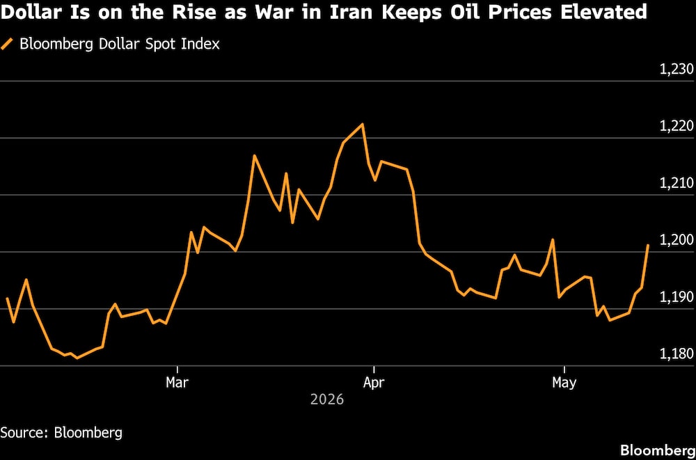El dólar está al alza, ya que la guerra en Irán mantiene altos los precios del petróleo. El dólar está al alza, ya que la guerra en Irán mantiene altos los precios del petróleo.
