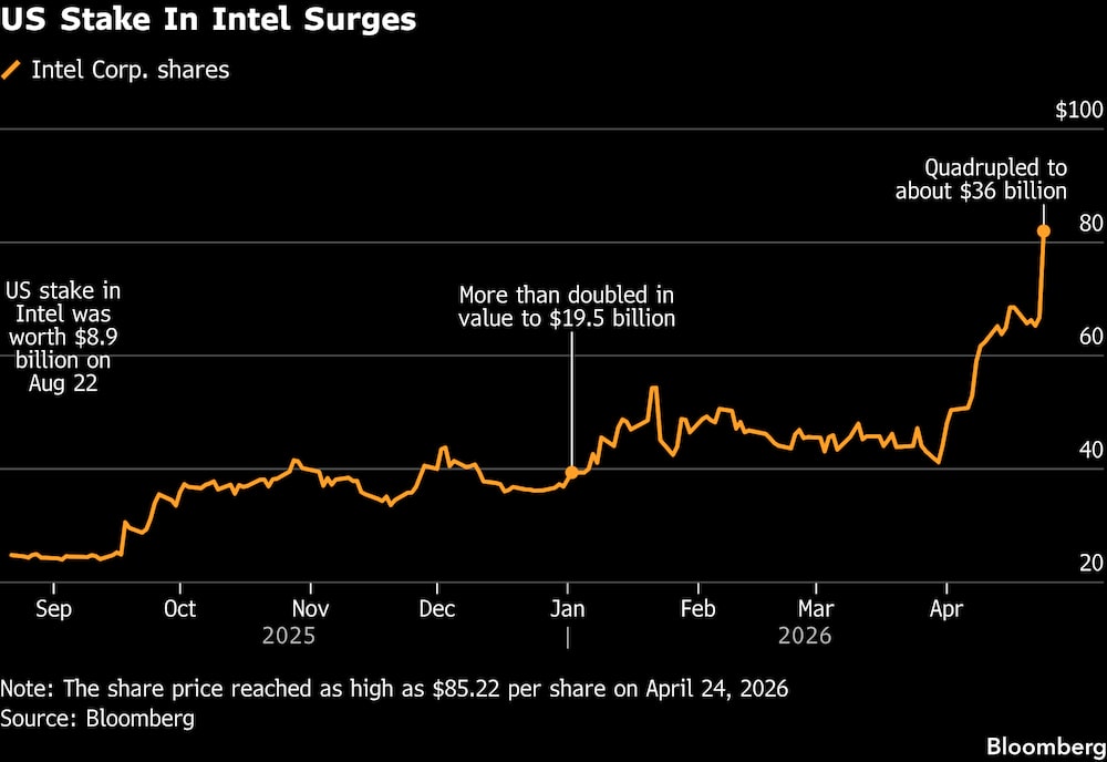 Aumenta la participación de EE.UU. en Intel. Aumenta la participación de EE.UU. en Intel.
