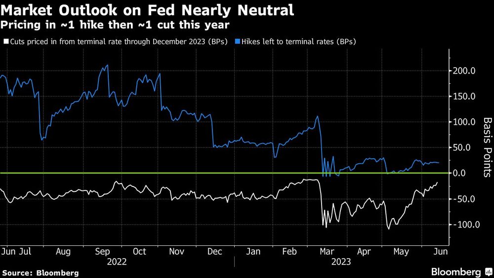 Perspectivas del mercado sobre la Fed casi neutrales Perspectivas del mercado sobre la Fed casi neutrales