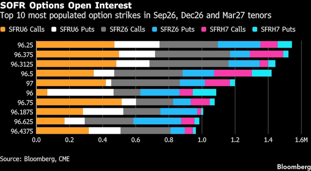 SOFR Options Open Interest | Top 10 most populated option strikes in Sep26, Dec26 and Mar27 tenors SOFR Options Open Interest | Top 10 most populated option strikes in Sep26, Dec26 and Mar27 tenors