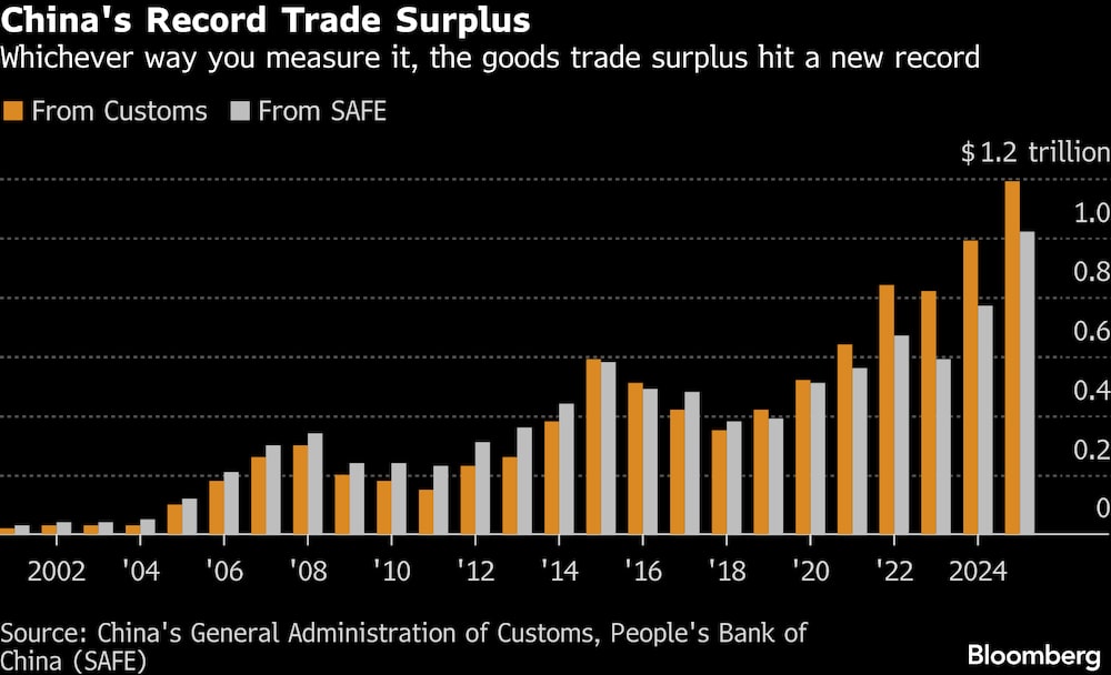 Se mire como se mire, el superávit comercial de bienes ha alcanzado un nuevo récord. Se mire como se mire, el superávit comercial de bienes ha alcanzado un nuevo récord.