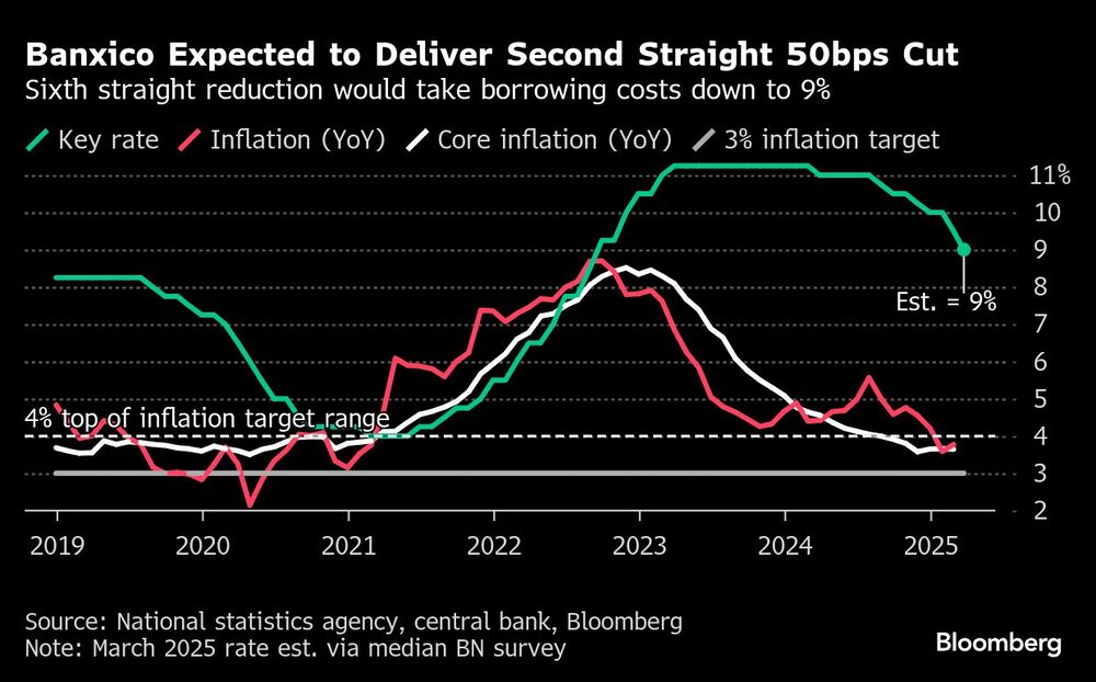 Banxico Expected to Deliver Second Straight 50bps Cut | Sixth straight reduction would take borrowing costs down to 9% Banxico Expected to Deliver Second Straight 50bps Cut | Sixth straight reduction would take borrowing costs down to 9%