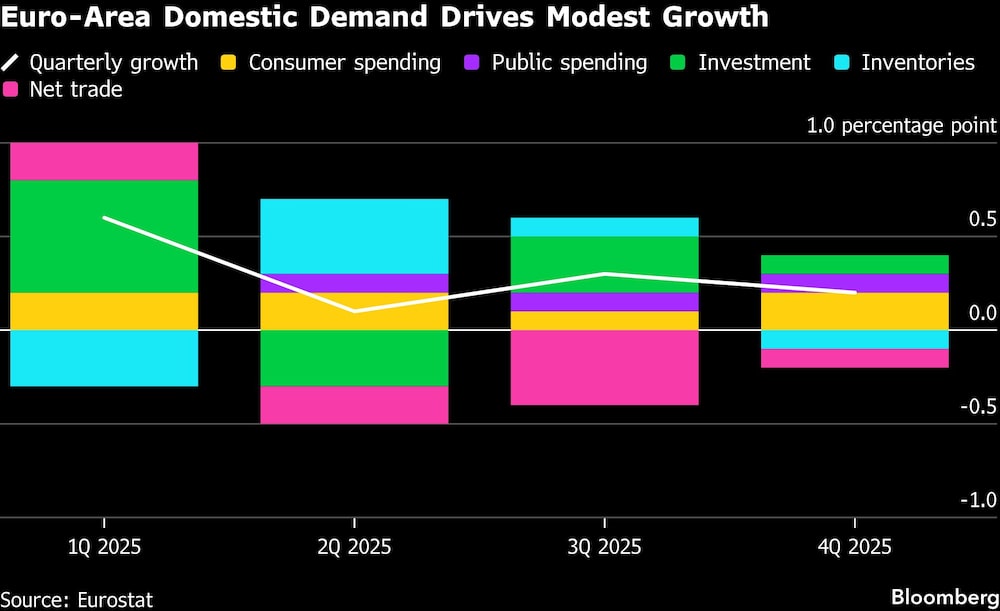 Euro-Area Domestic Demand Drives Modest Growth Euro-Area Domestic Demand Drives Modest Growth