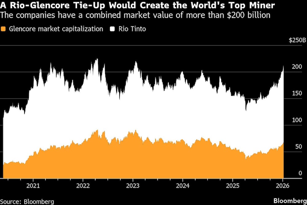 Fusão de Rio Tinto e Glencore criaria um grupo com valor de mercado somado de mais de US$ 200 bilhões e com enterprise value de US$ 260 bilhões Fusão de Rio Tinto e Glencore criaria um grupo com valor de mercado somado de mais de US$ 200 bilhões e com enterprise value de US$ 260 bilhões