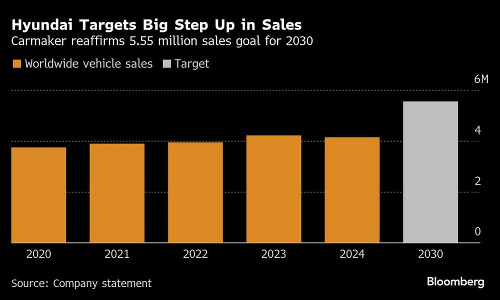Hyundai Targets Big Step Up in Sales | Carmaker reaffirms 5.55 million sales goal for 2030 Hyundai Targets Big Step Up in Sales | Carmaker reaffirms 5.55 million sales goal for 2030