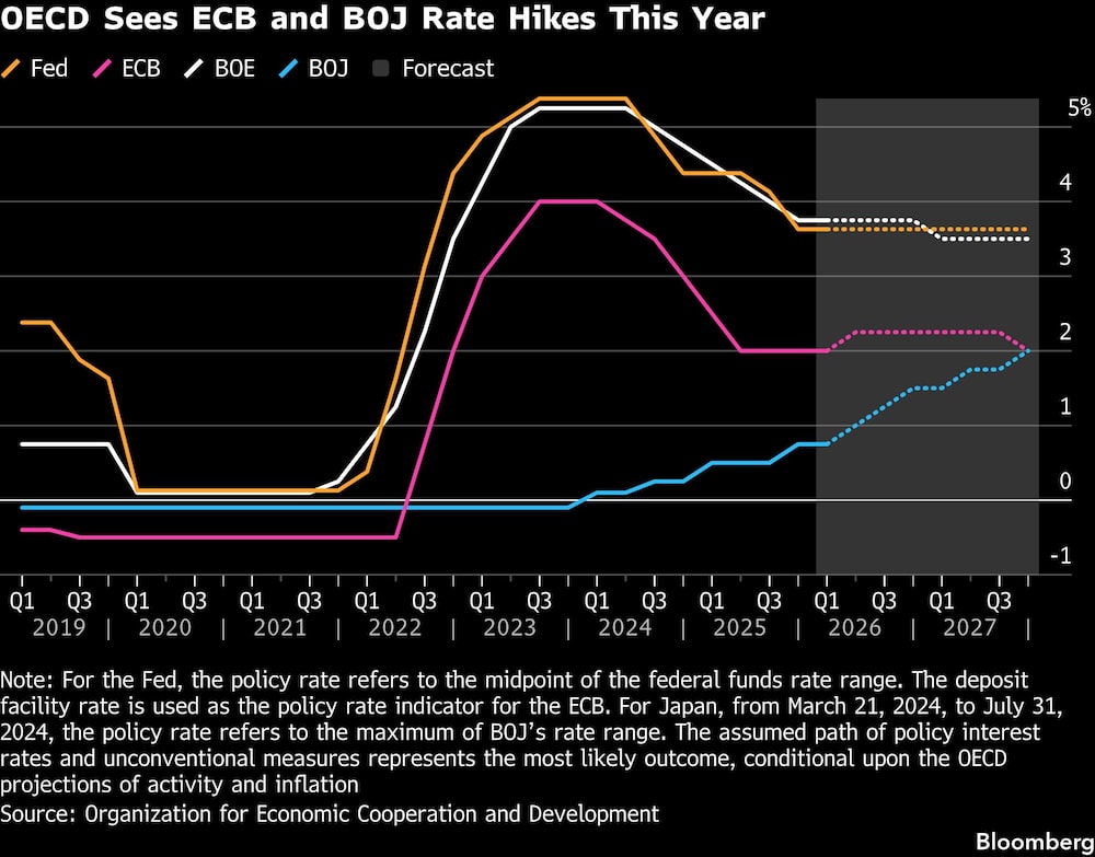 OECD Sees ECB and BOJ Rate Hikes This Year OECD Sees ECB and BOJ Rate Hikes This Year
