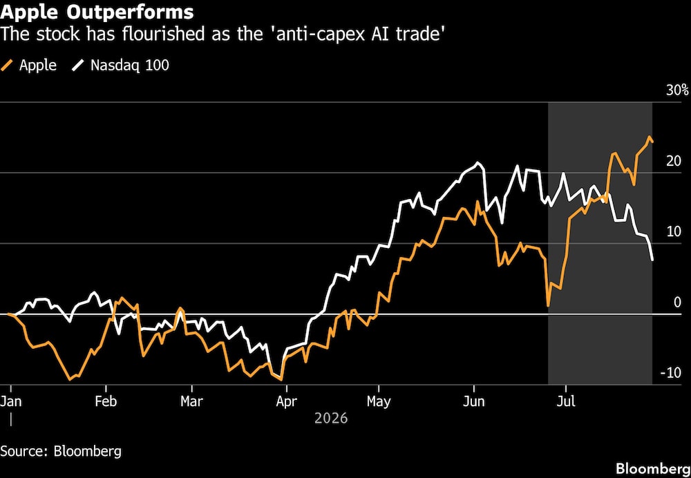 Apple Outperforms | The stock has flourished as the 'anti-capex AI trade' Apple Outperforms | The stock has flourished as the 'anti-capex AI trade'