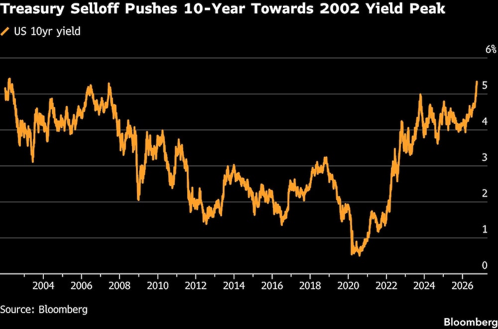 Treasury Selloff Pushes 10-Year Towards 2002 Yield Peak Treasury Selloff Pushes 10-Year Towards 2002 Yield Peak