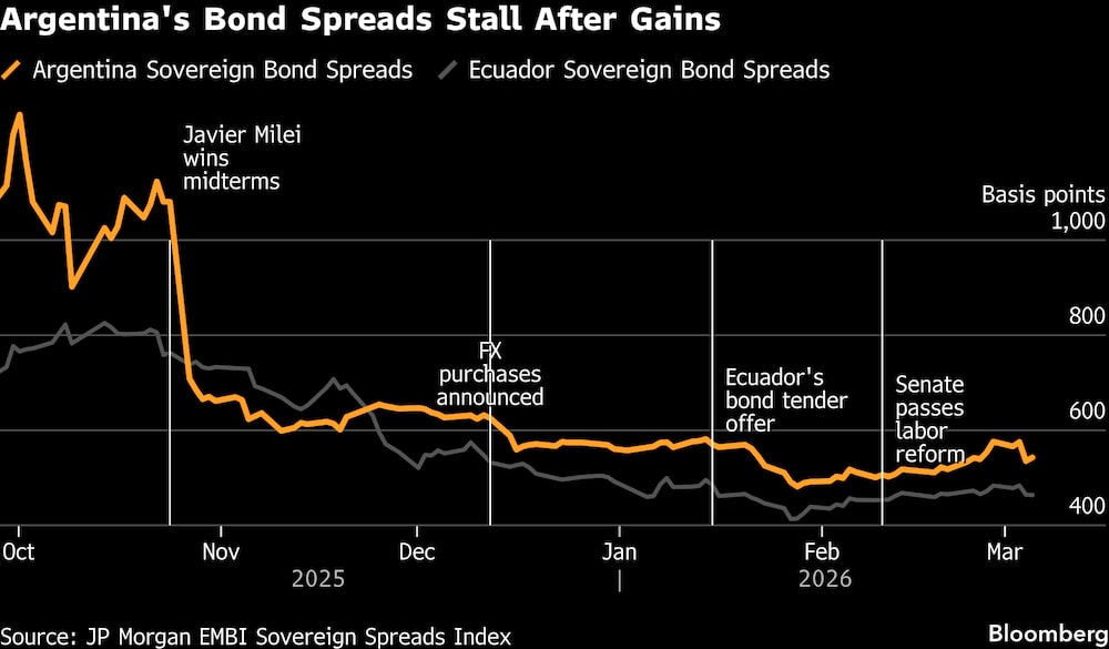 Os spreads dos títulos argentinos estagnaram após ganhos. Os spreads dos títulos argentinos estagnaram após ganhos.