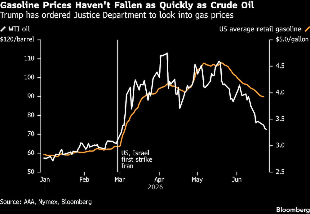 Los precios de la gasolina no han bajado tan rápido como los del petróleo crudo. Los precios de la gasolina no han bajado tan rápido como los del petróleo crudo.