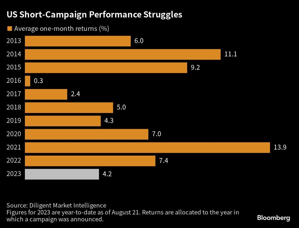 Fonte: Dados da Diligent compilados pela Bloomberg Fonte: Dados da Diligent compilados pela Bloomberg