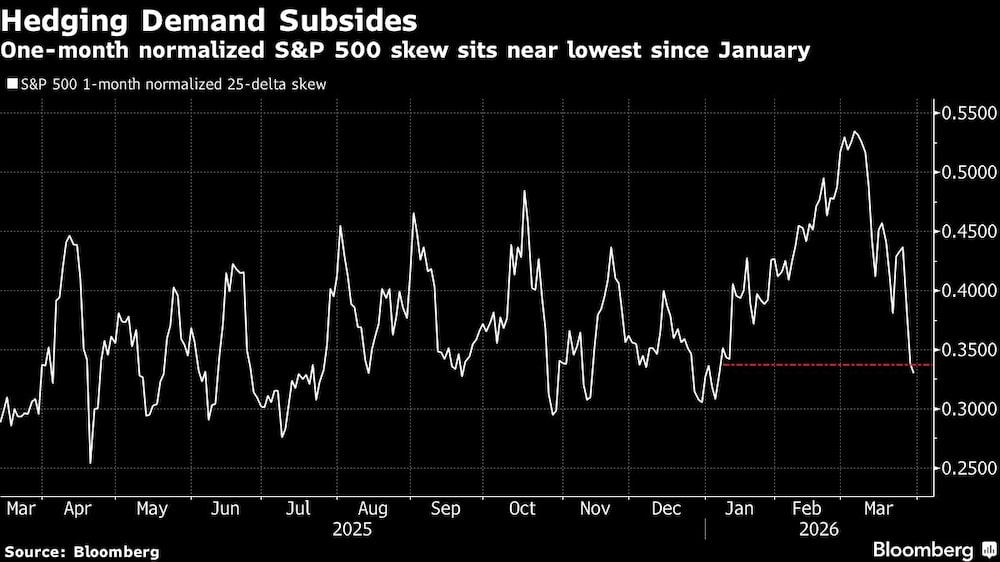 Hedging Demand Subsides | One-month normalized S&P 500 skew sits near lowest since January Hedging Demand Subsides | One-month normalized S&P 500 skew sits near lowest since January