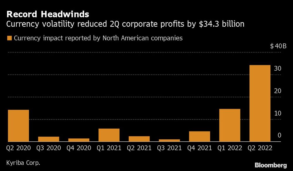 La volatilidad de las divisas redujo las ganancias empresariales del segundo trimestre en US$34.300 millones La volatilidad de las divisas redujo las ganancias empresariales del segundo trimestre en US$34.300 millones