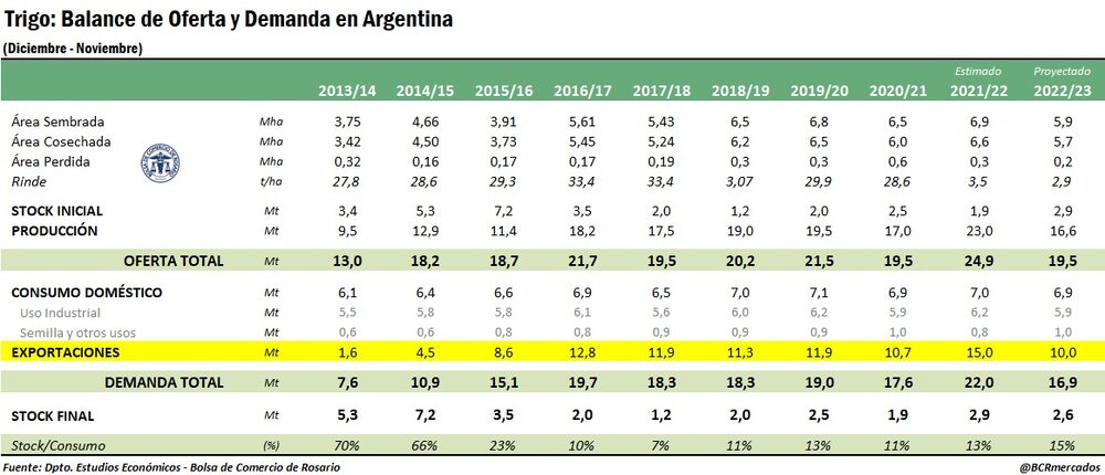 Trigo Bolsa de Comercio de Rosario Trigo Bolsa de Comercio de Rosario