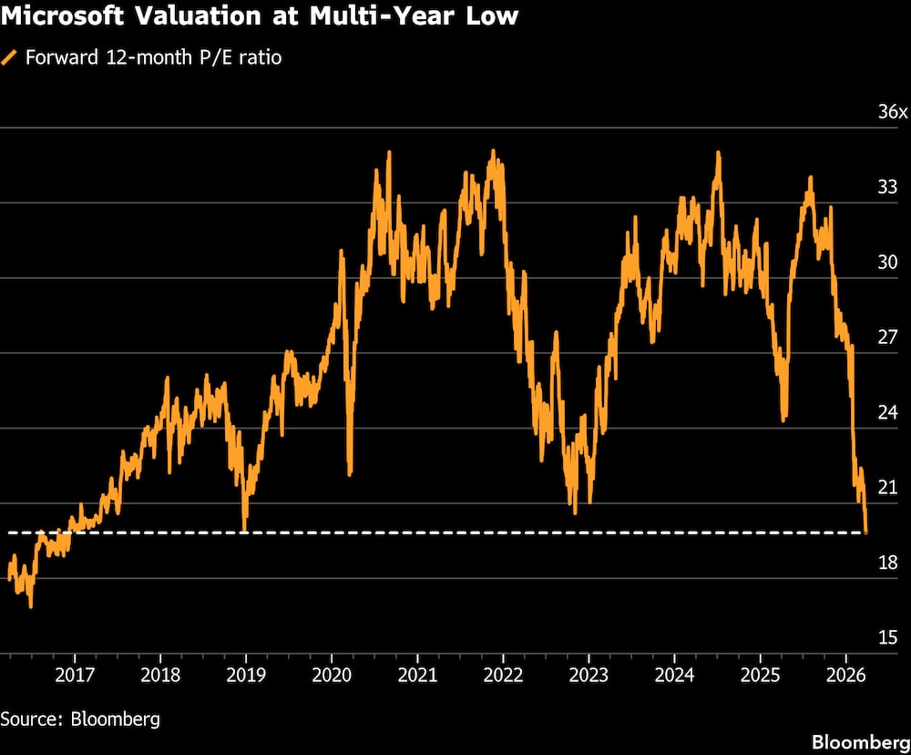 La valoración de Microsoft se encuentra en su nivel más bajo en varios años. La valoración de Microsoft se encuentra en su nivel más bajo en varios años.