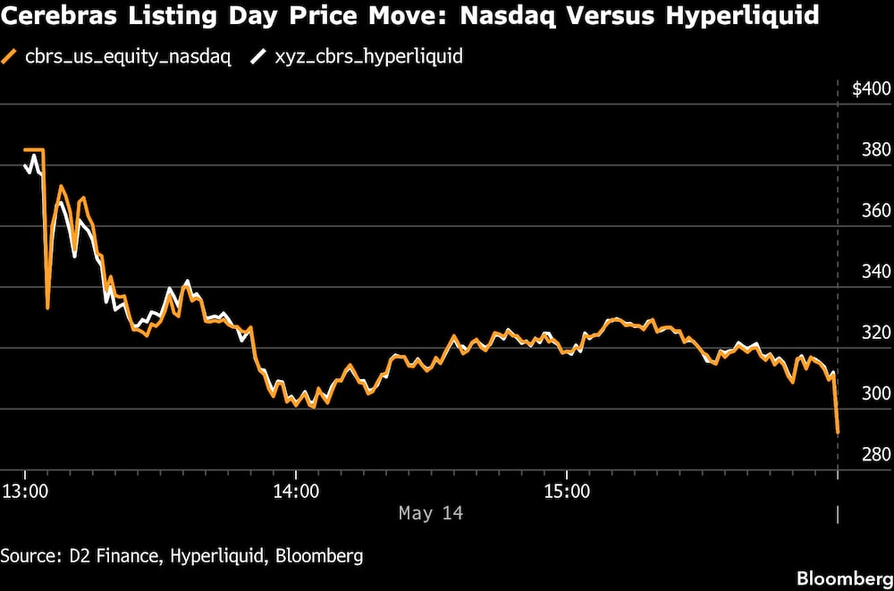Evolución del precio de Cerebras el día de su salida a bolsa: el Nasdaq frente a los mercados hiperlíquidos. Evolución del precio de Cerebras el día de su salida a bolsa: el Nasdaq frente a los mercados hiperlíquidos.