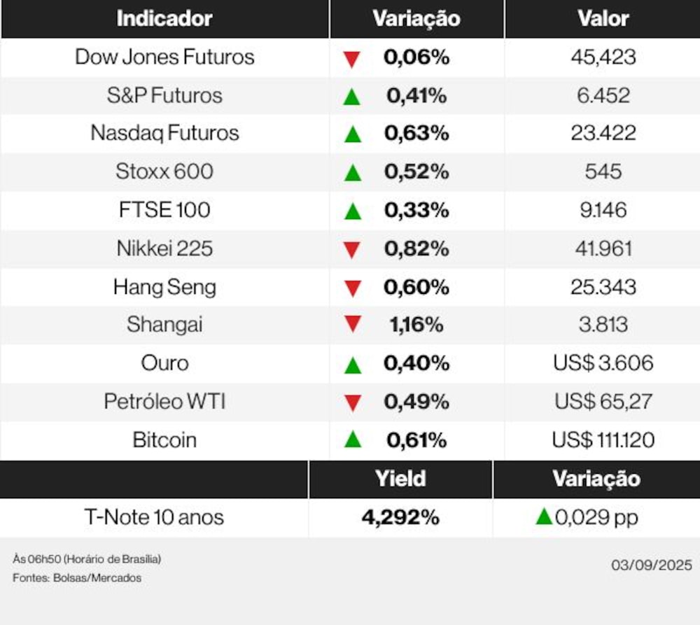 Mercados nesta quarta-feira (03) Mercados nesta quarta-feira (03)