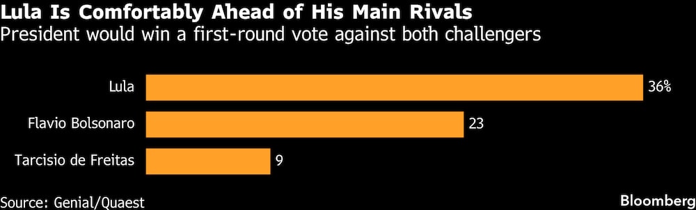 Lula se encuentra confortablemente por delante de sus rivales. Lula se encuentra confortablemente por delante de sus rivales.
