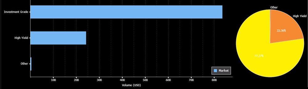 Los soberanos de los mercados emergentes con grado de inversión han sido los más activos en el mercado Los soberanos de los mercados emergentes con grado de inversión han sido los más activos en el mercado
