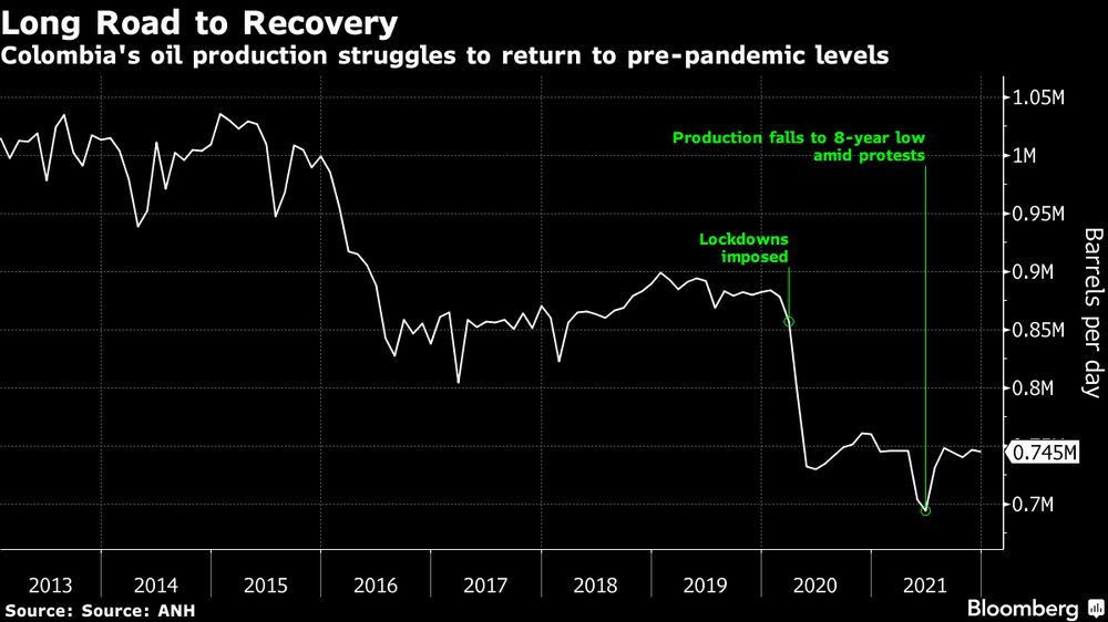 Se dificulta que producción petrolera de Colombia vuelva a niveles prepandemia. Se dificulta que producción petrolera de Colombia vuelva a niveles prepandemia.