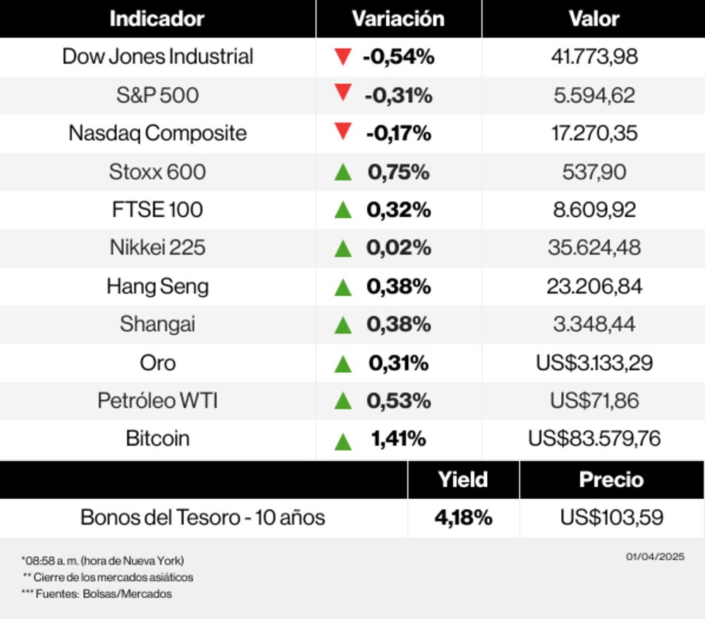 Mercados 1 de abril de 2025 Mercados 1 de abril de 2025