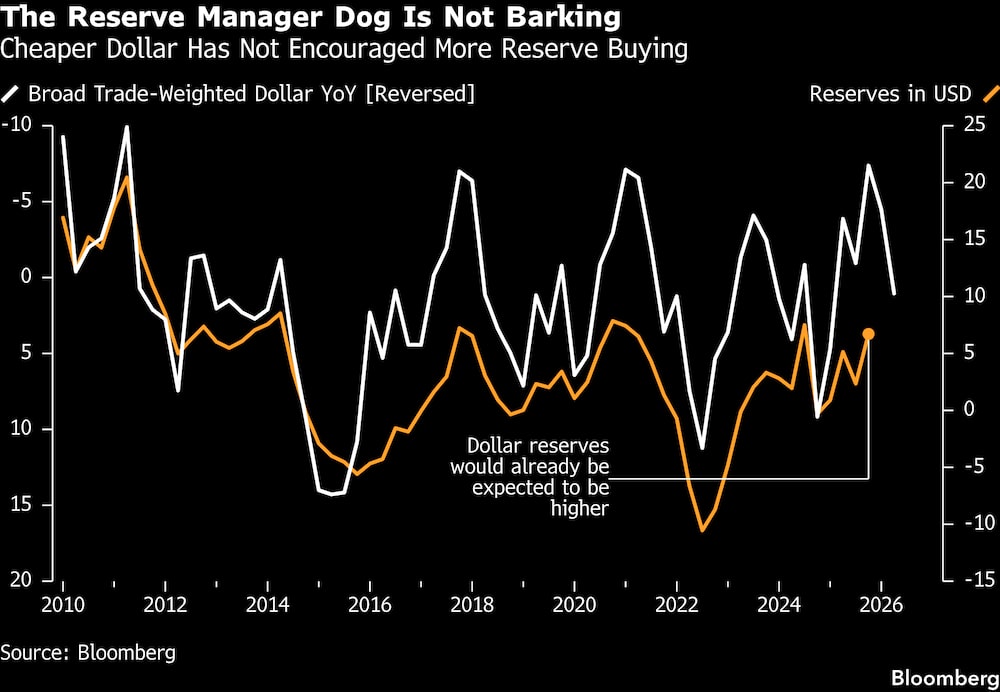 Un dólar más barato no ha fomentado más compras de reservas. Un dólar más barato no ha fomentado más compras de reservas.