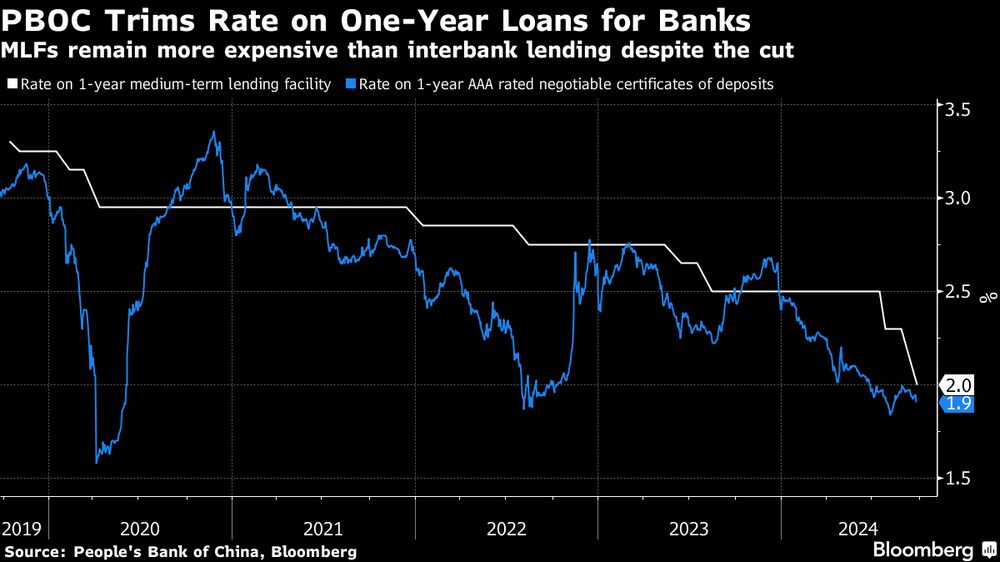 Los MLF siguen siendo más caros que los préstamos interbancarios a pesar del recorte. Los MLF siguen siendo más caros que los préstamos interbancarios a pesar del recorte.