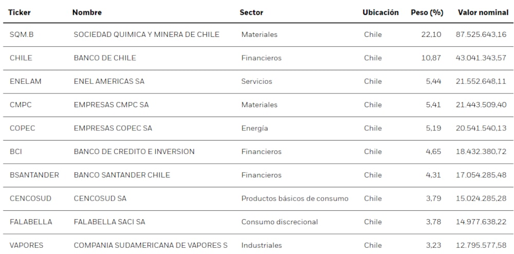 El fondo ECH cuenta con una fuerte ponderación de SQM El fondo ECH cuenta con una fuerte ponderación de SQM