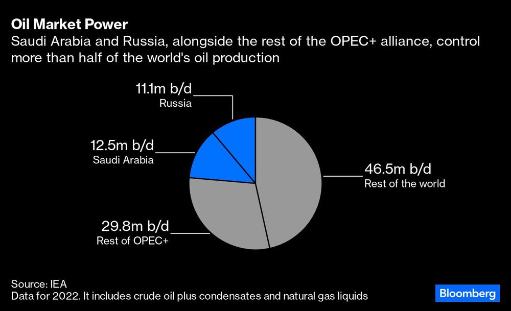 Arabia Saudita y Rusia, junto con el resto de la alianza OPEP+, controlan más de la mitad de la producción mundial de petróleo Arabia Saudita y Rusia, junto con el resto de la alianza OPEP+, controlan más de la mitad de la producción mundial de petróleo