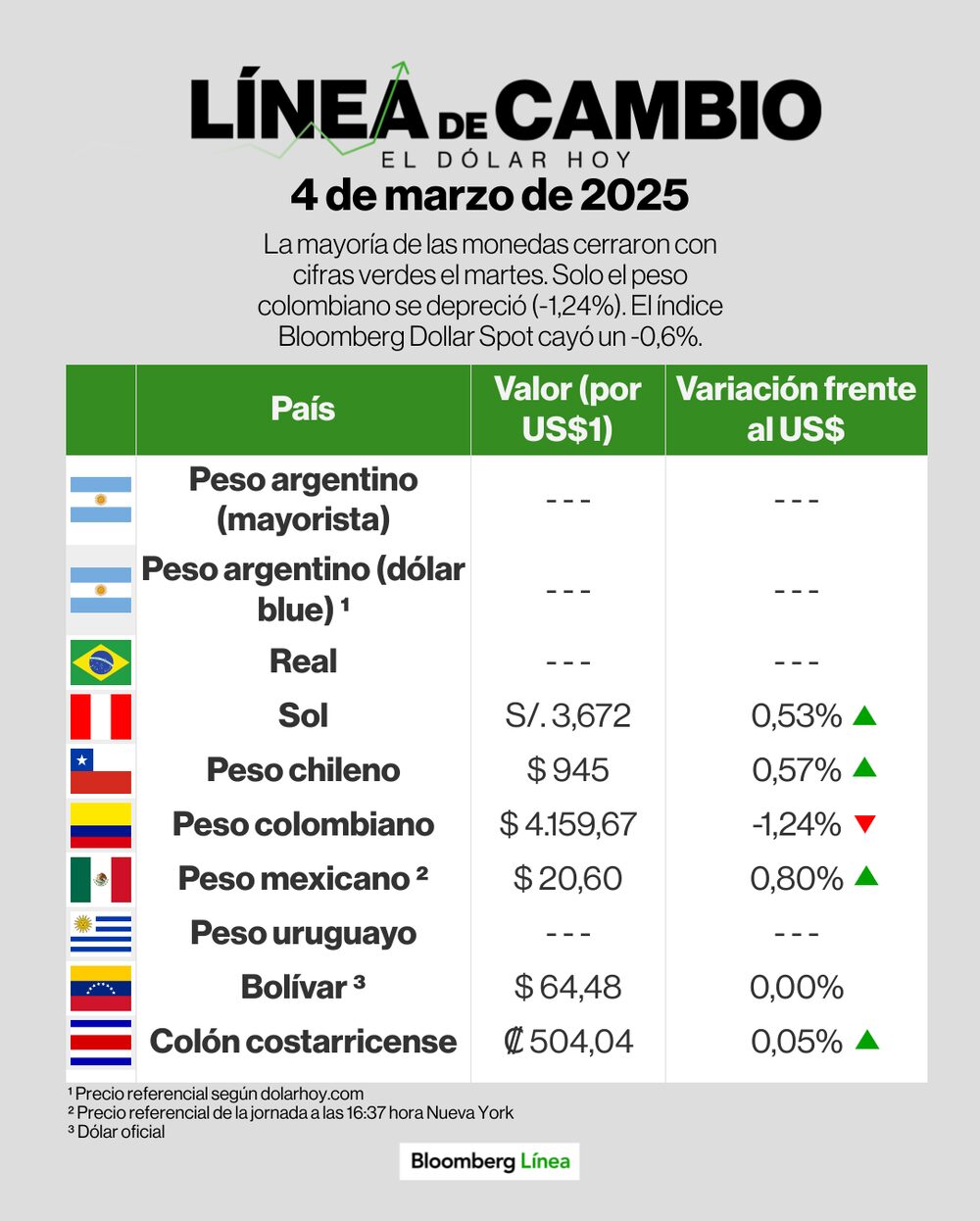 Línea de cambio (dólar) - 4 de marzo. Línea de cambio (dólar) - 4 de marzo.
