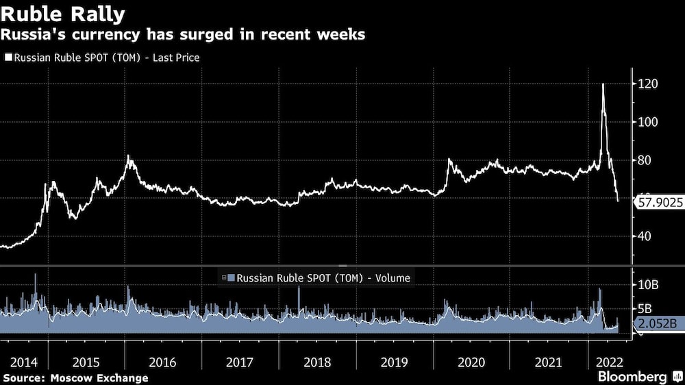 La divisa rusa se ha fortalecido en las últimas semanas La divisa rusa se ha fortalecido en las últimas semanas