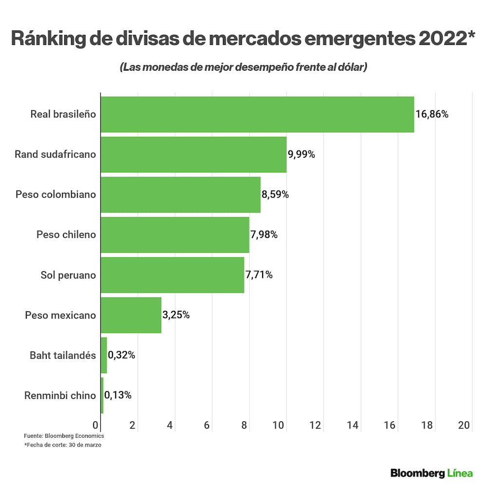 Ránking de divisas: así se mueven en lo que va del 2022 (al 30 de marzo). Ránking de divisas: así se mueven en lo que va del 2022 (al 30 de marzo).