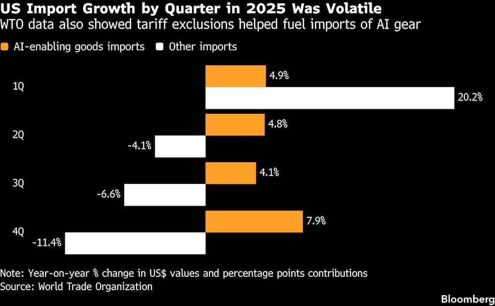 Los datos de la OMC también revelaron que las exenciones arancelarias contribuyeron a impulsar las importaciones de equipos de inteligencia artificial. Los datos de la OMC también revelaron que las exenciones arancelarias contribuyeron a impulsar las importaciones de equipos de inteligencia artificial.